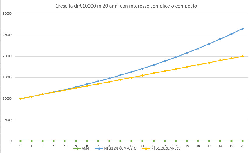 grafico comparativo tra investimento a interesse semplice e interesse composto