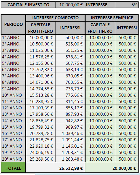 differenza di rendimento tra interesse semplice e interesse composto